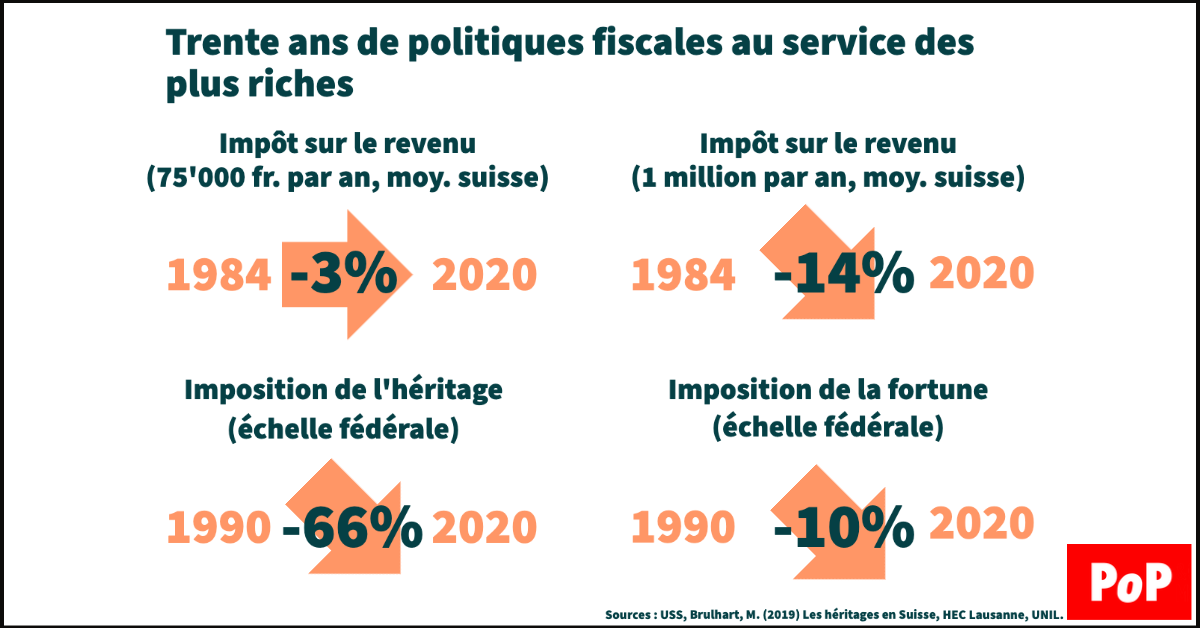 30 ans de politiques au service du capital